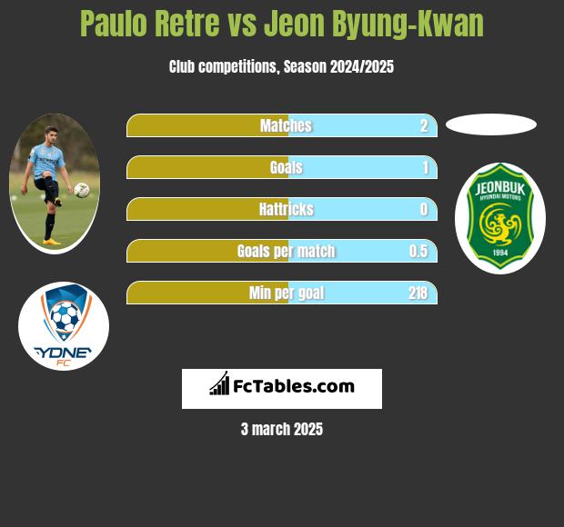 Paulo Retre vs Jeon Byung-Kwan h2h player stats