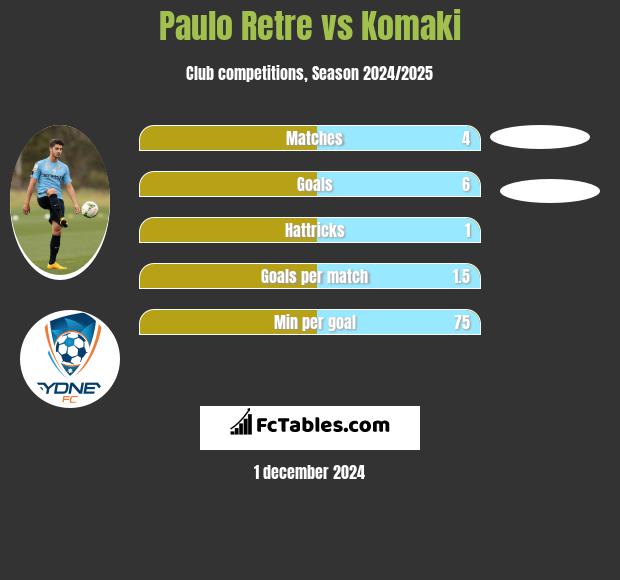 Paulo Retre vs Komaki h2h player stats