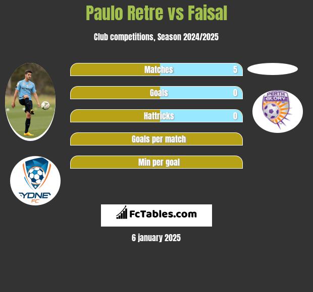 Paulo Retre vs Faisal h2h player stats