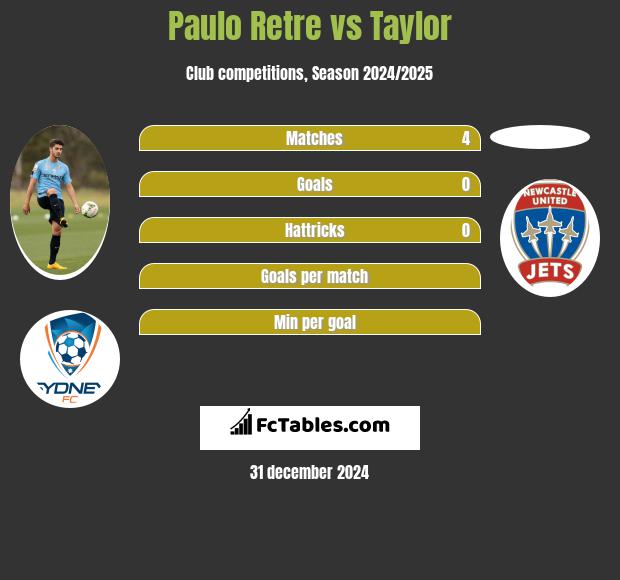 Paulo Retre vs Taylor h2h player stats