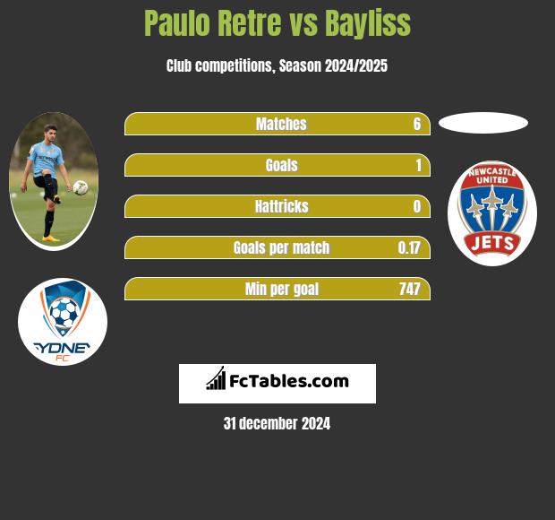 Paulo Retre vs Bayliss h2h player stats