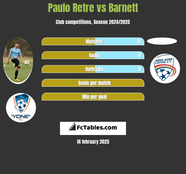 Paulo Retre vs Barnett h2h player stats