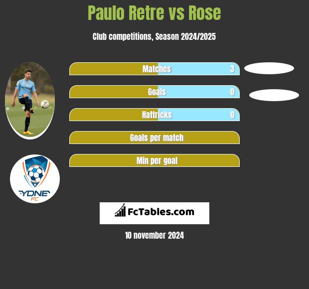 Paulo Retre vs Rose h2h player stats