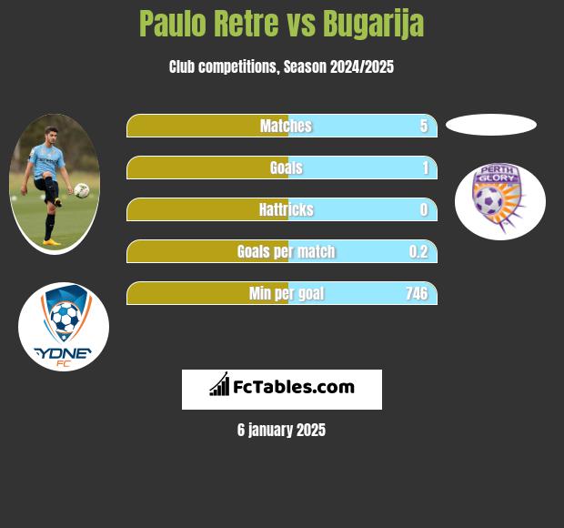 Paulo Retre vs Bugarija h2h player stats