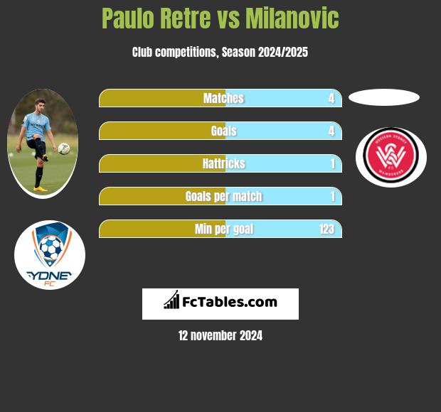 Paulo Retre vs Milanovic h2h player stats