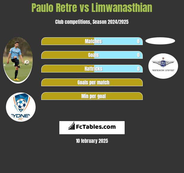 Paulo Retre vs Limwanasthian h2h player stats