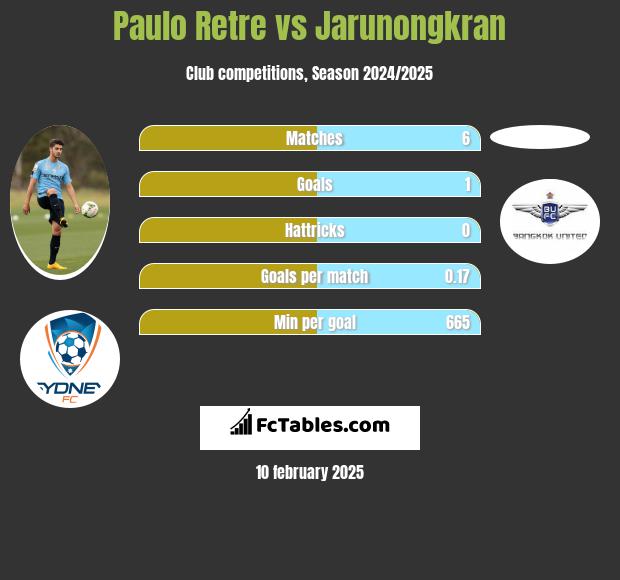 Paulo Retre vs Jarunongkran h2h player stats