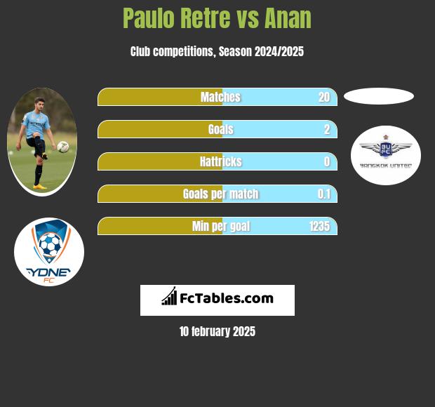 Paulo Retre vs Anan h2h player stats