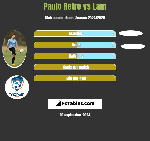 Paulo Retre vs Lam h2h player stats