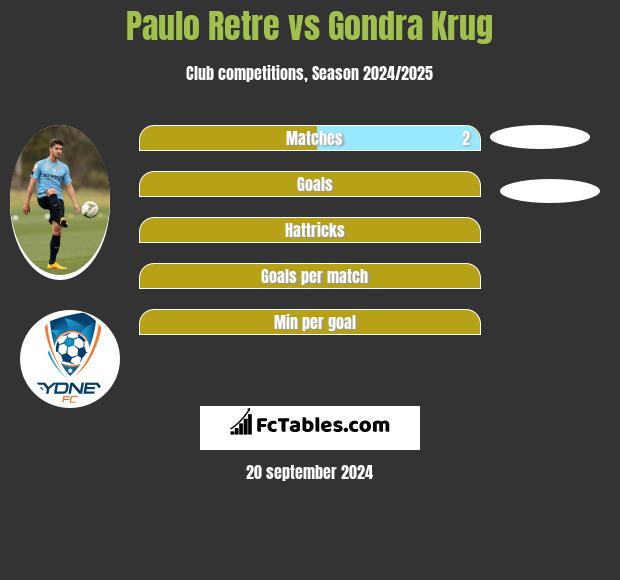 Paulo Retre vs Gondra Krug h2h player stats