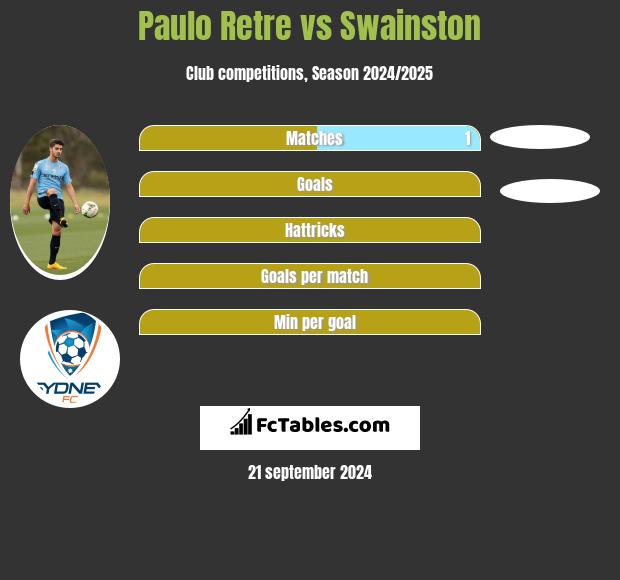 Paulo Retre vs Swainston h2h player stats