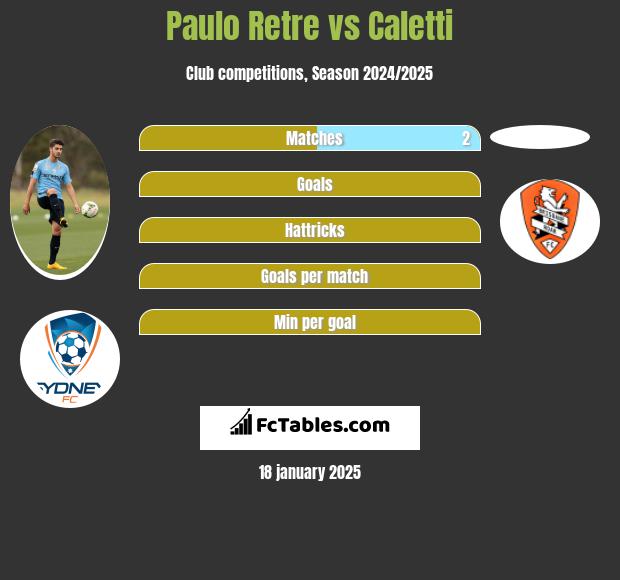 Paulo Retre vs Caletti h2h player stats