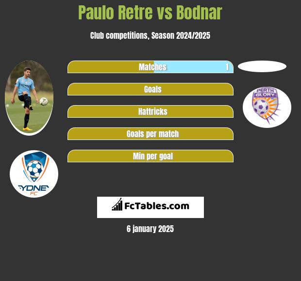 Paulo Retre vs Bodnar h2h player stats