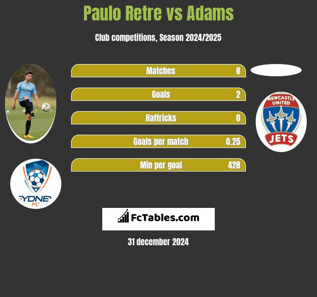 Paulo Retre vs Adams h2h player stats