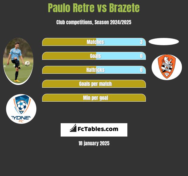 Paulo Retre vs Brazete h2h player stats