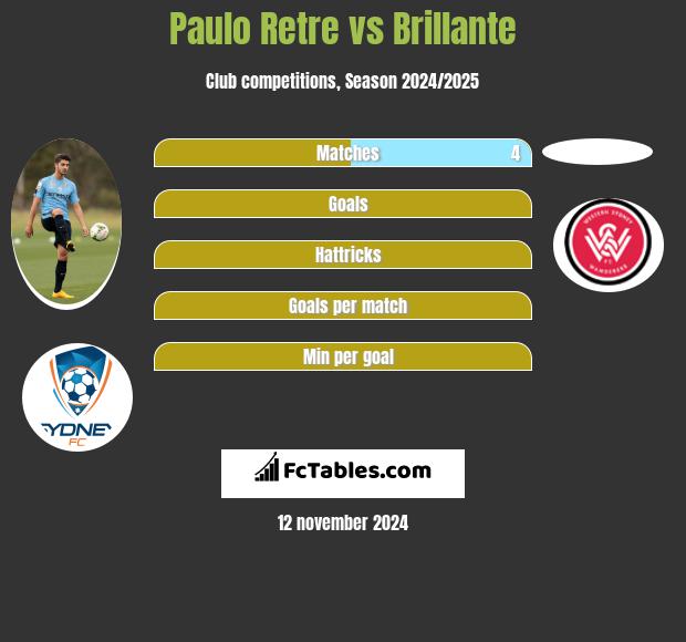 Paulo Retre vs Brillante h2h player stats