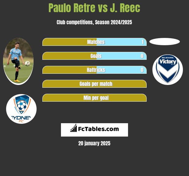 Paulo Retre vs J. Reec h2h player stats