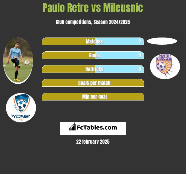 Paulo Retre vs Mileusnic h2h player stats