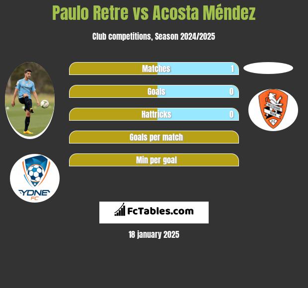 Paulo Retre vs Acosta Méndez h2h player stats