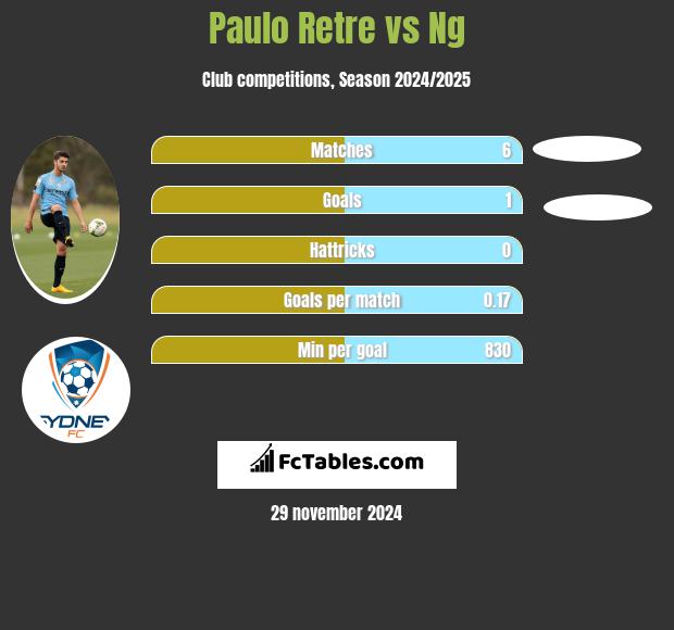 Paulo Retre vs Ng h2h player stats