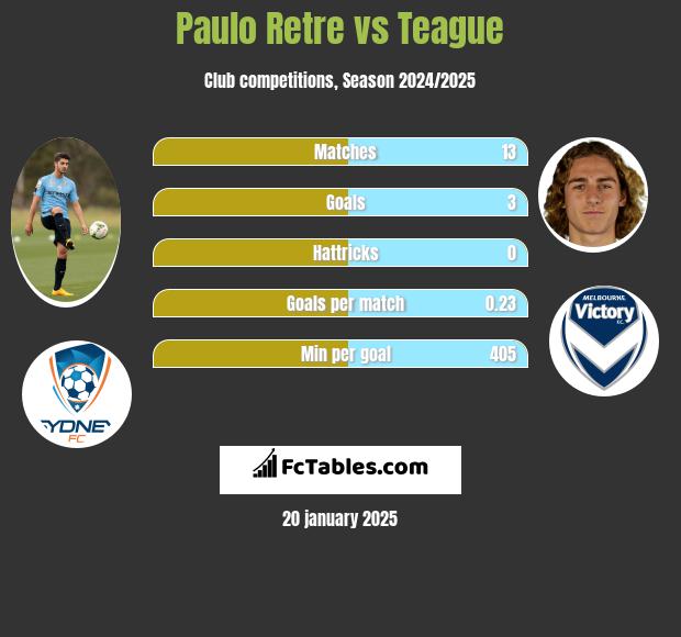 Paulo Retre vs Teague h2h player stats