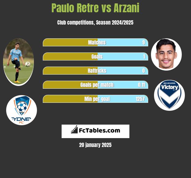 Paulo Retre vs Arzani h2h player stats