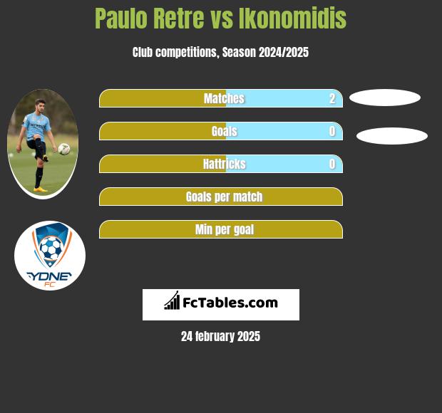 Paulo Retre vs Ikonomidis h2h player stats