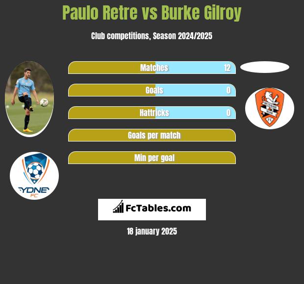 Paulo Retre vs Burke Gilroy h2h player stats