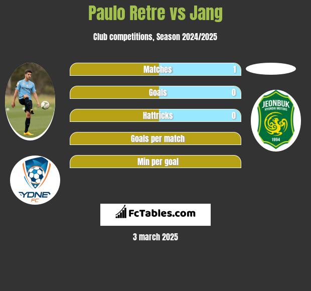 Paulo Retre vs Jang h2h player stats