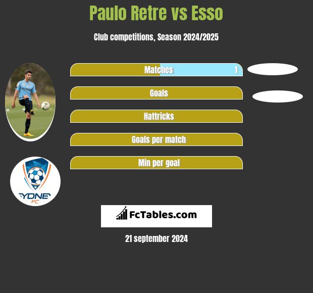 Paulo Retre vs Esso h2h player stats