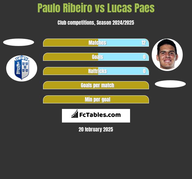 Paulo Ribeiro vs Lucas Paes h2h player stats