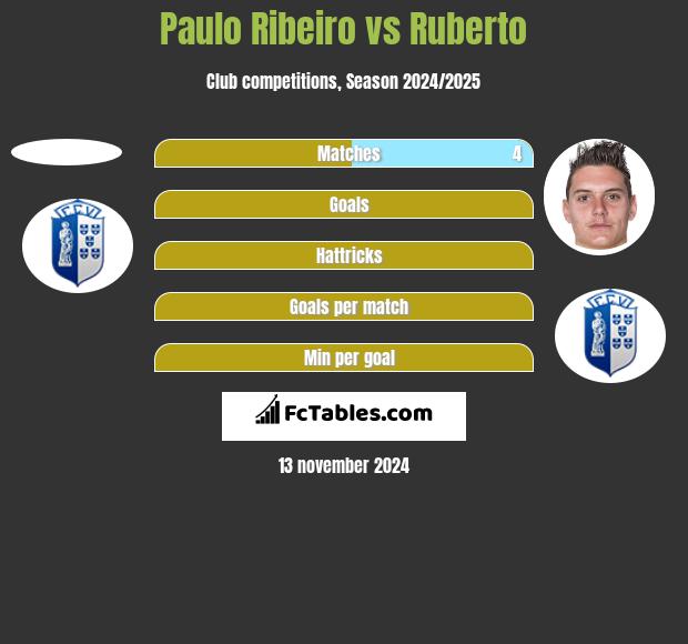 Paulo Ribeiro vs Ruberto h2h player stats