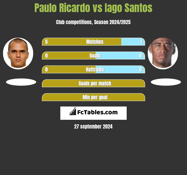 Paulo Ricardo vs Iago Santos h2h player stats