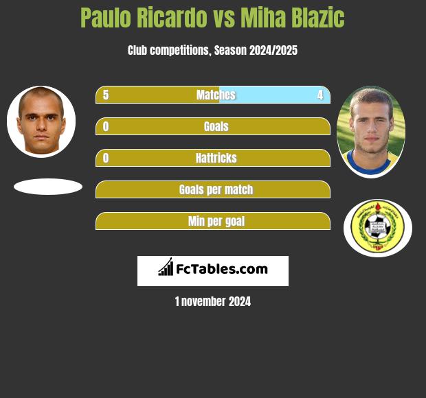 Paulo Ricardo vs Miha Blazic h2h player stats