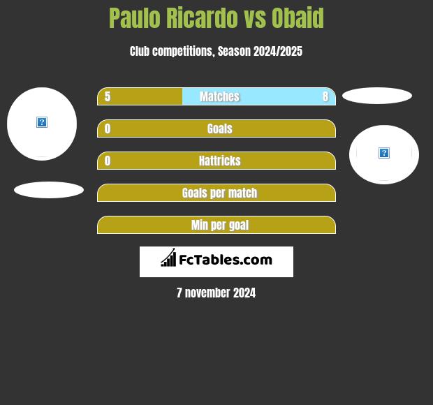 Paulo Ricardo vs Obaid h2h player stats