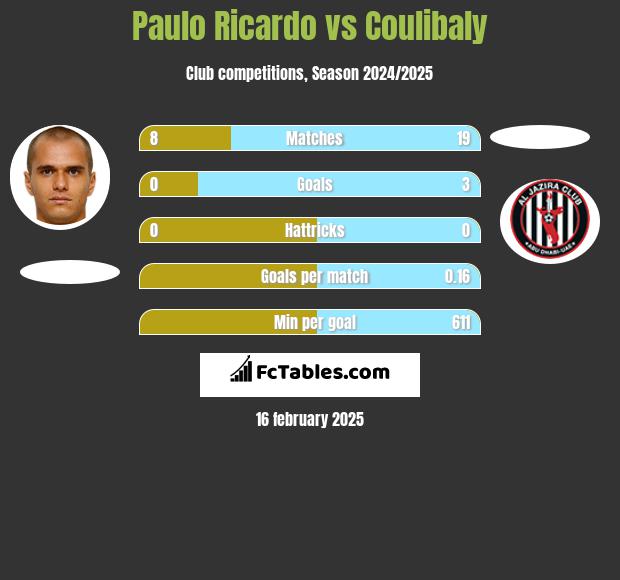 Paulo Ricardo vs Coulibaly h2h player stats