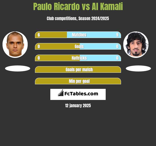 Paulo Ricardo vs Al Kamali h2h player stats