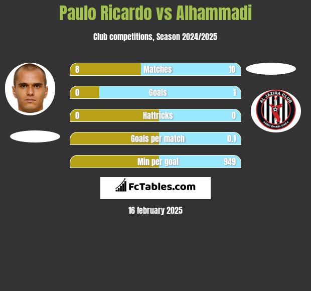 Paulo Ricardo vs Alhammadi h2h player stats