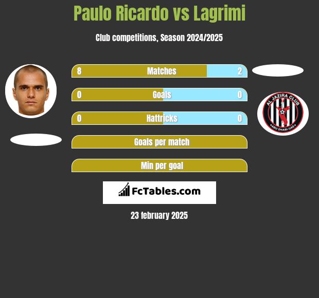 Paulo Ricardo vs Lagrimi h2h player stats