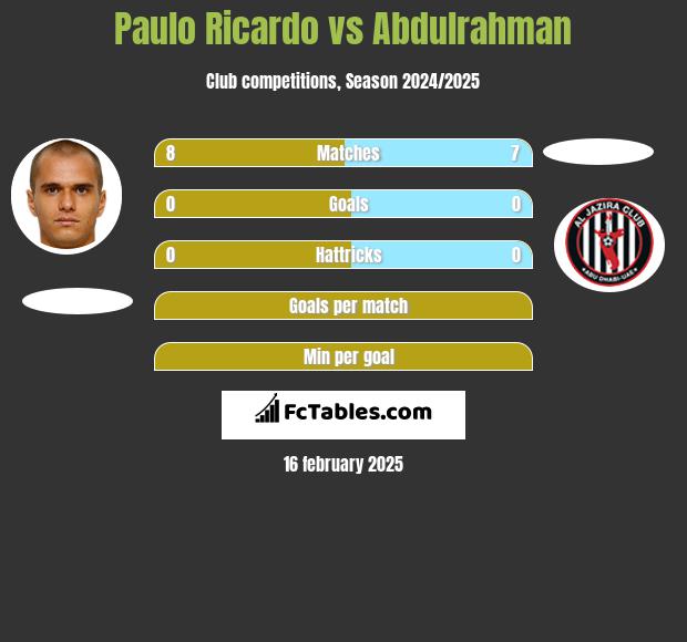 Paulo Ricardo vs Abdulrahman h2h player stats