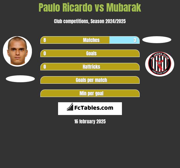 Paulo Ricardo vs Mubarak h2h player stats