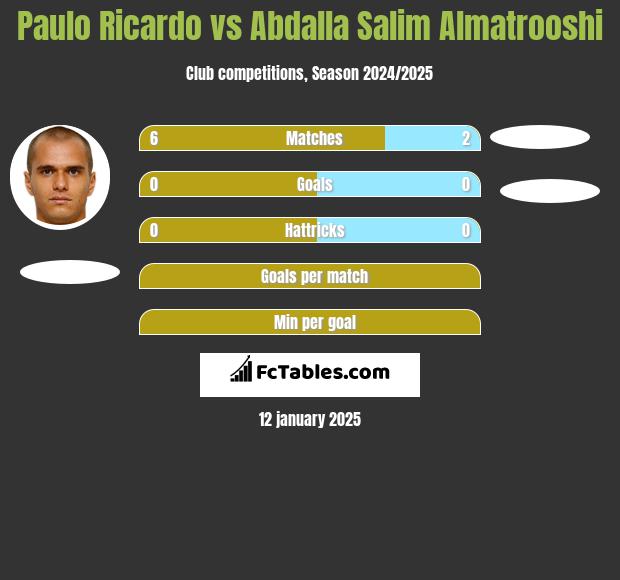 Paulo Ricardo vs Abdalla Salim Almatrooshi h2h player stats