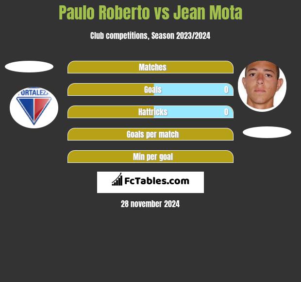 Paulo Roberto vs Jean Mota h2h player stats