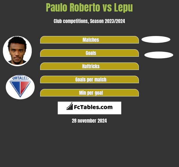 Paulo Roberto vs Lepu h2h player stats