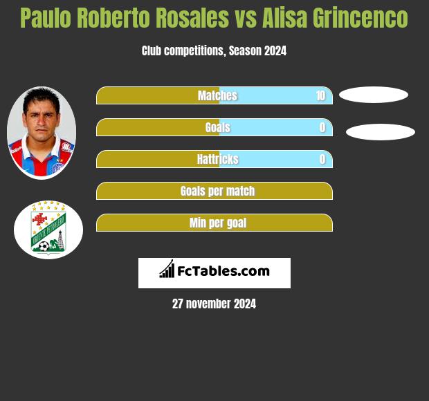 Paulo Roberto Rosales vs Alisa Grincenco h2h player stats