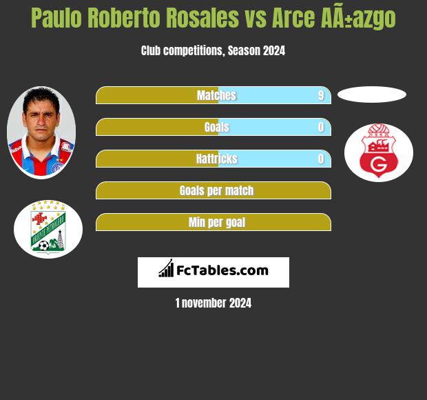 Paulo Roberto Rosales vs Arce AÃ±azgo h2h player stats