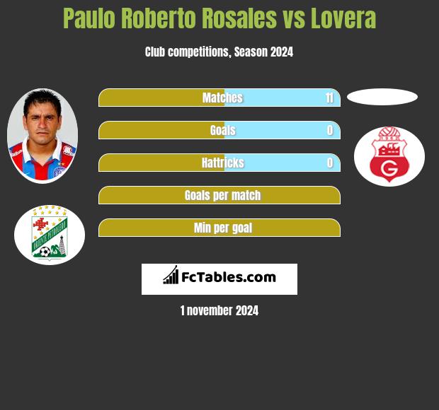 Paulo Roberto Rosales vs Lovera h2h player stats