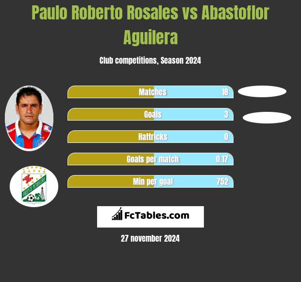 Paulo Roberto Rosales vs Abastoflor Aguilera h2h player stats