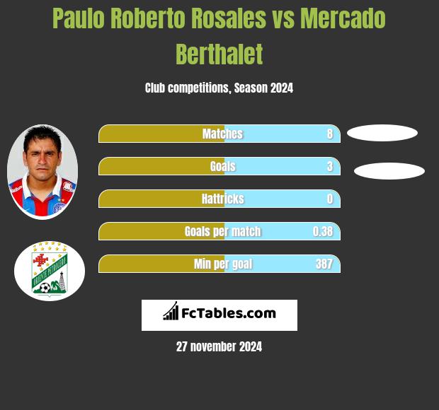 Paulo Roberto Rosales vs Mercado Berthalet h2h player stats