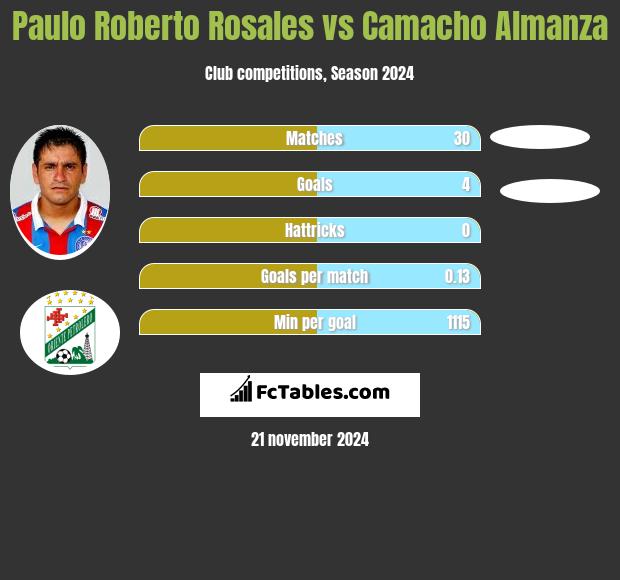 Paulo Roberto Rosales vs Camacho Almanza h2h player stats